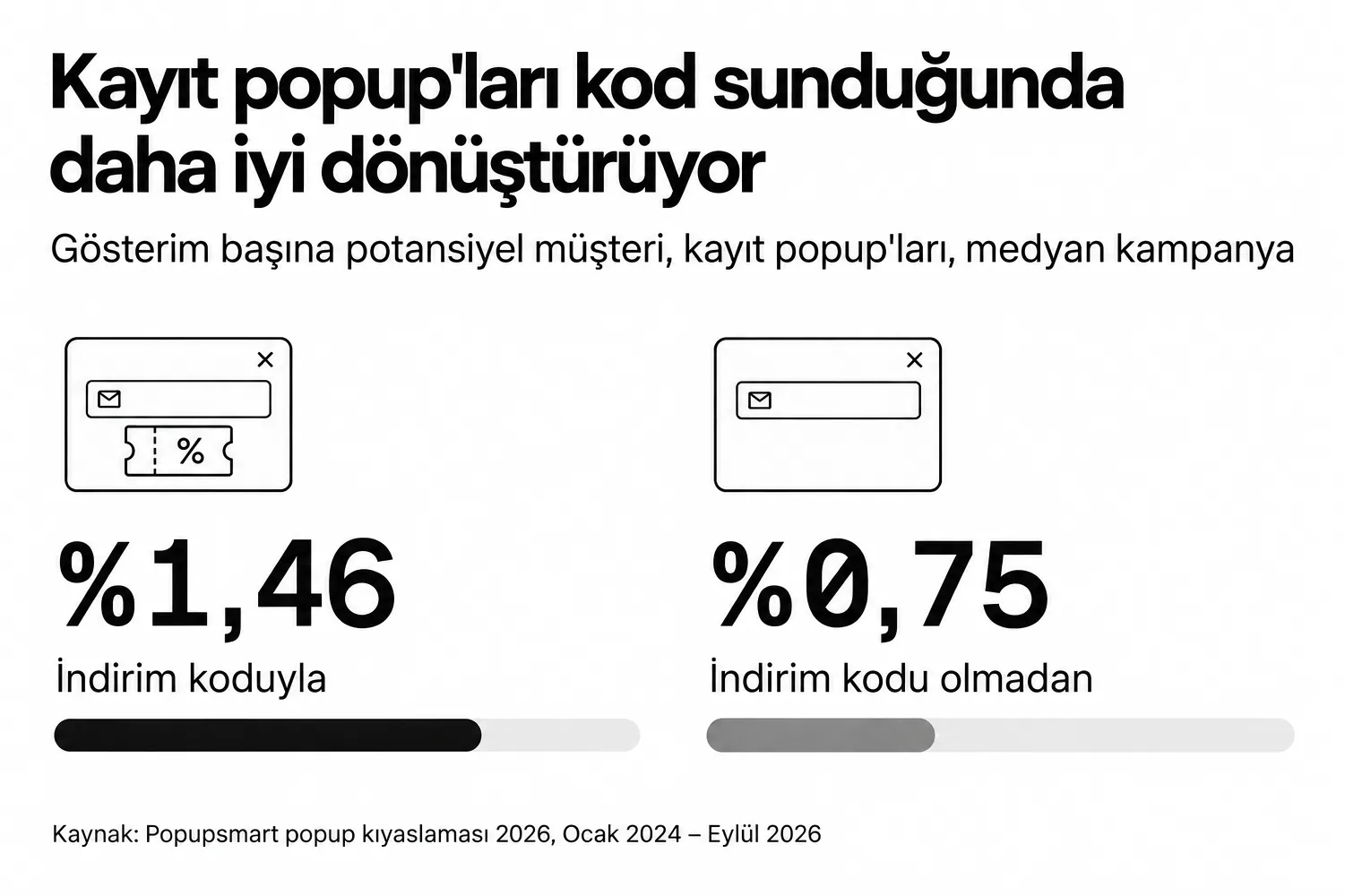 İndirim kodu sunan kayıt popup'ları %1,46, kod sunmayan kayıt popup'ları %0,75 dönüştürüyor, medyan kampanya