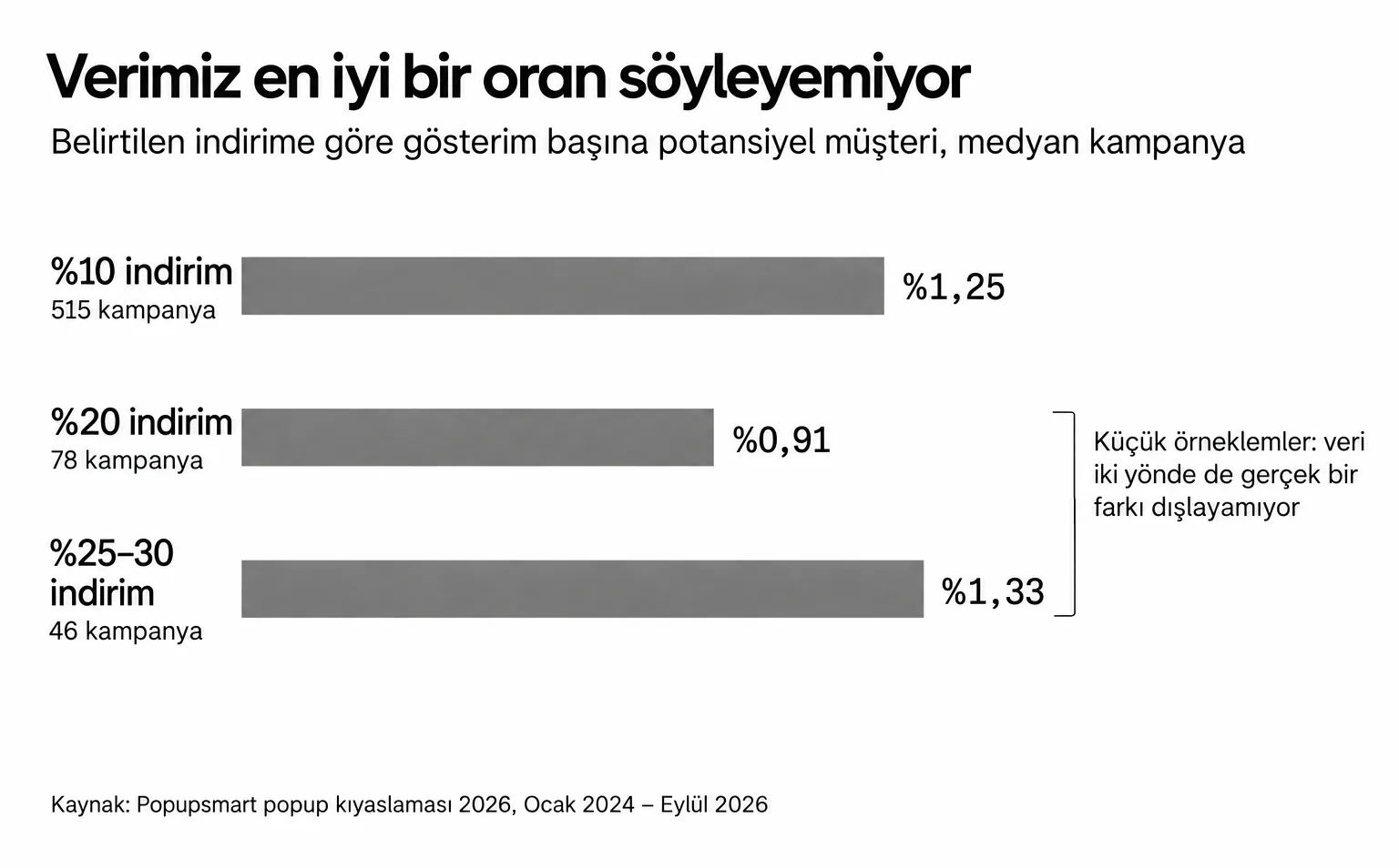 %10 indirim belirten popup'lar %1,25, %20 indirim %0,91, %25–30 indirim %1,33 dönüştürdü; ölçülebilir fark yok