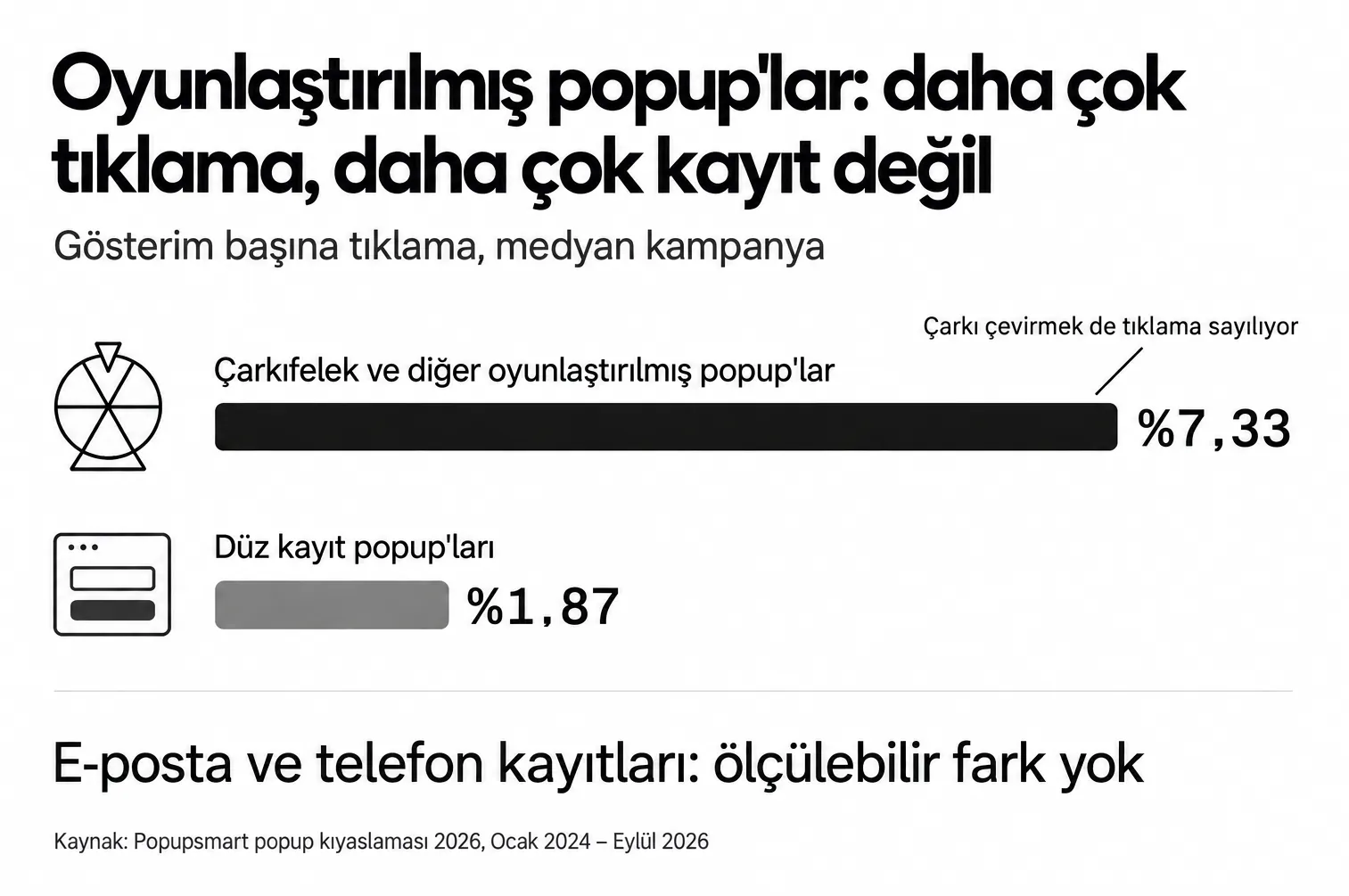 Oyunlaştırılmış popup'lar %7,33, düz kayıt popup'ları %1,87 tıklama alıyor; ama ölçülebilir biçimde daha fazla kayıt yok
