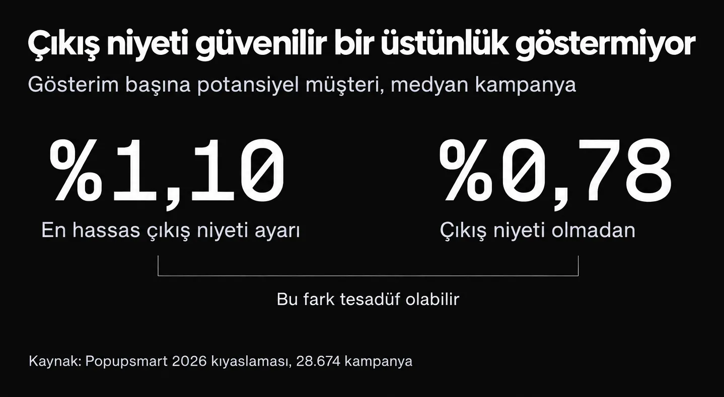 En hassas çıkış niyeti ayarındaki pop-up'lar gösterimlerinin %1,10'unu potansiyel müşteriye dönüştürdü; çıkış niyeti olmayanlarda bu oran %0,78'di (medyan kampanya), bu fark tesadüf olabilir