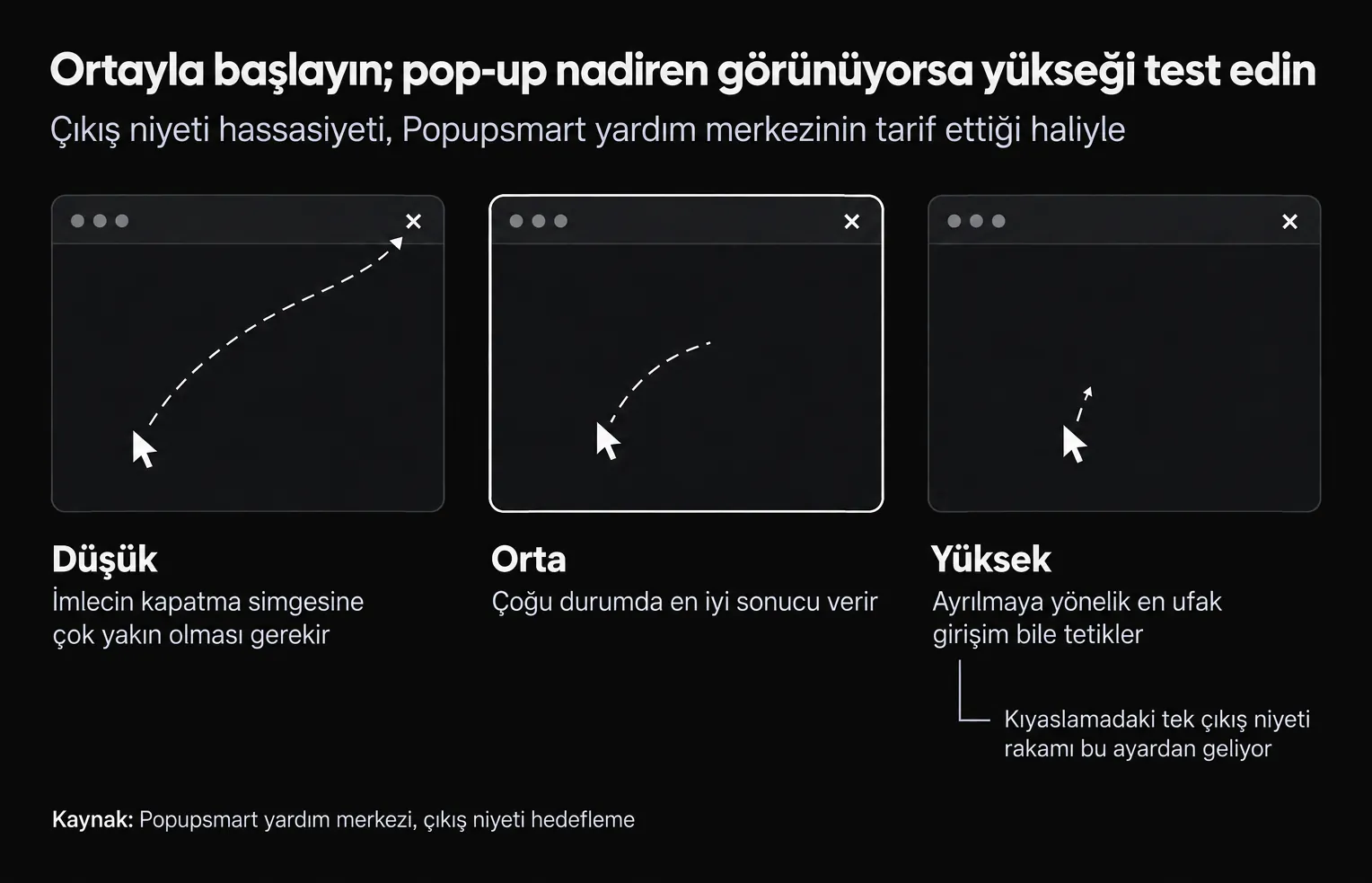 Çıkış niyeti hassasiyet ayarları: düşükte imlecin kapatma simgesine çok yaklaşması gerekir, orta çoğu durumda en iyi sonucu verir, yüksekte ayrılmaya yönelik en ufak girişim bile pop-up'ı tetikler
