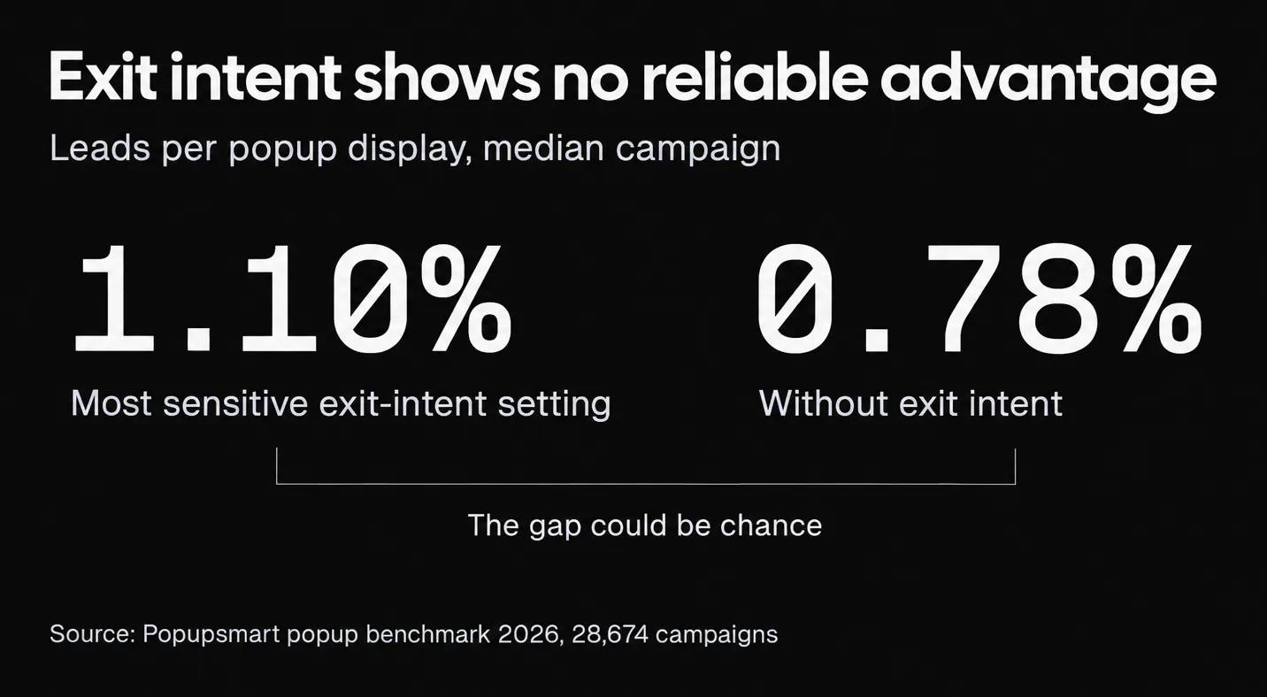 Popups on the most sensitive exit-intent setting converted 1.10% of their displays into leads vs 0.78% without exit intent (median campaign), a gap that could be chance