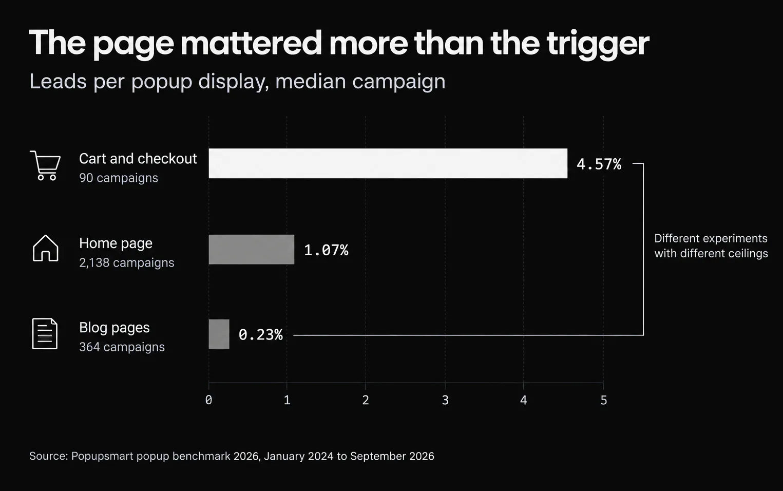 Bar chart: popups on cart and checkout pages convert 4.57% vs 1.07% on the home page and 0.23% on blog pages (median campaign)