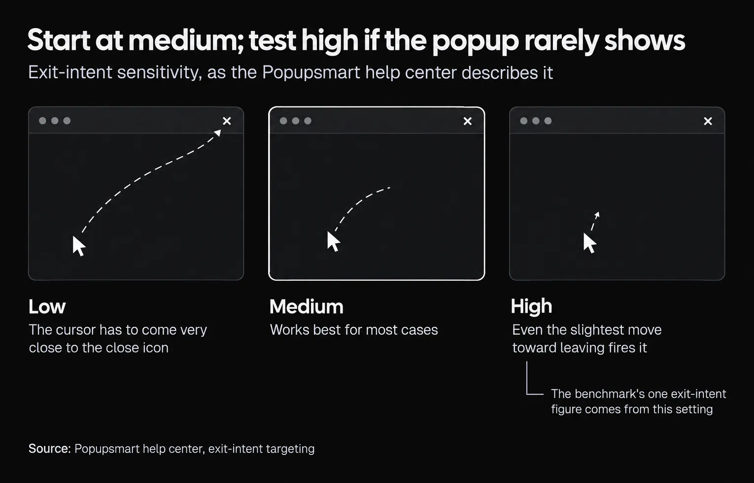 Exit-intent sensitivity settings: on low the cursor has to come very close to the close icon, medium works best for most cases, and on high even the slightest move toward leaving fires the popup