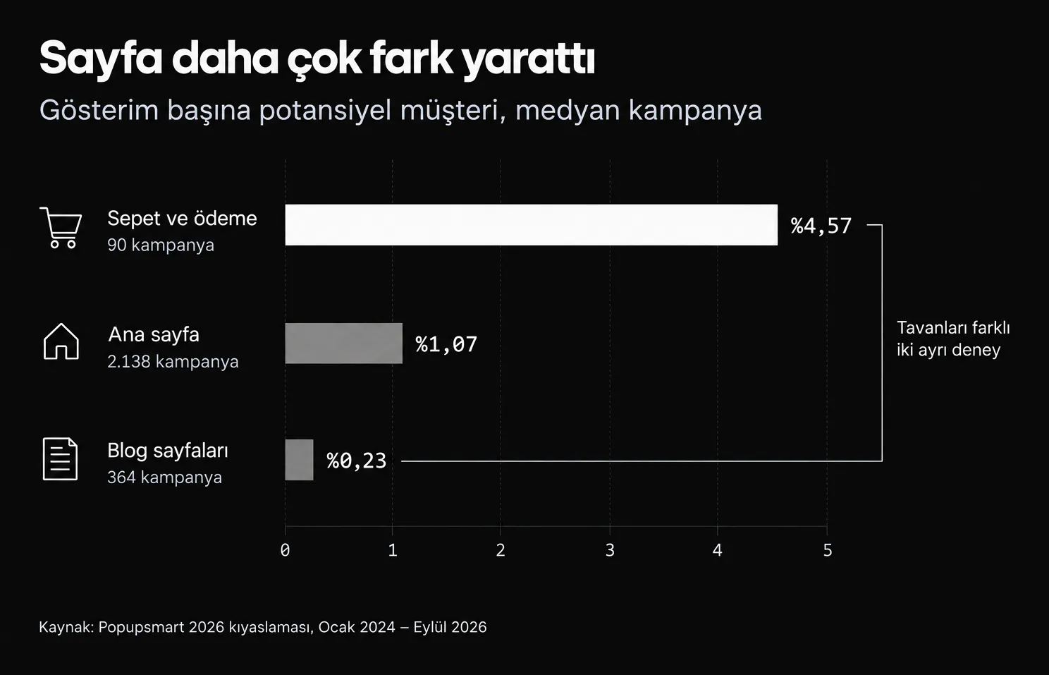 Çubuk grafik: sepet ve ödeme sayfalarındaki pop-up'lar %4,57, ana sayfadakiler %1,07, blog sayfalarındakiler %0,23 dönüştürüyor (medyan kampanya)