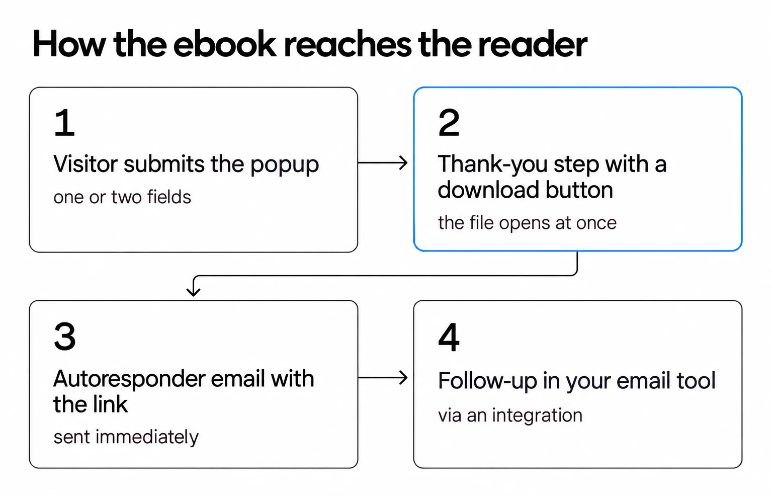 Ebook delivery flow in four steps: popup submitted, thank-you step with download button, autoresponder email with link, follow-up in email tool