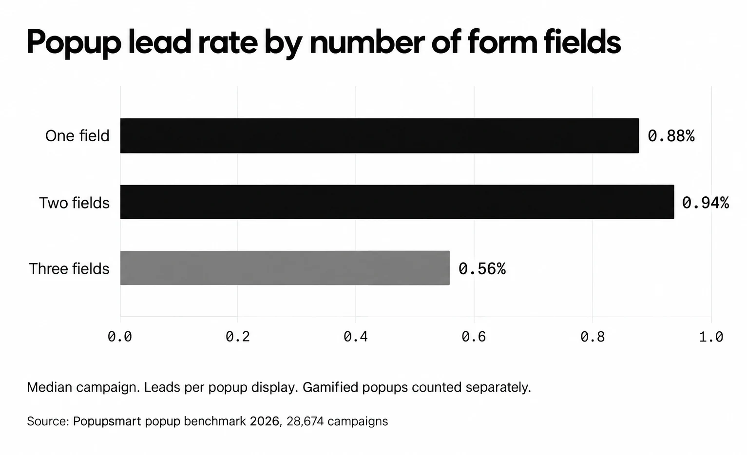 Popups with one or two form fields convert 0.88% and 0.94% of displays, against 0.56% for three fields