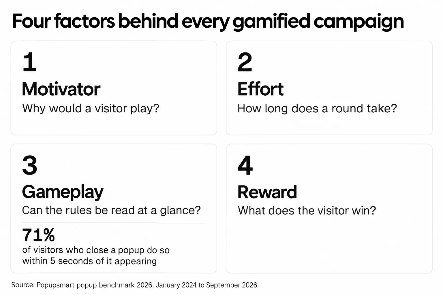 Four factors of a gamified campaign: motivator, effort, gameplay and reward; 71% of visitors who close a popup do so within 5 seconds