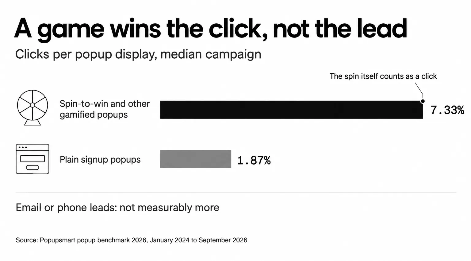 Spin-to-win and other gamified popups get 7.33% clicks per display vs 1.87% for plain signup popups, but not measurably more email or phone leads