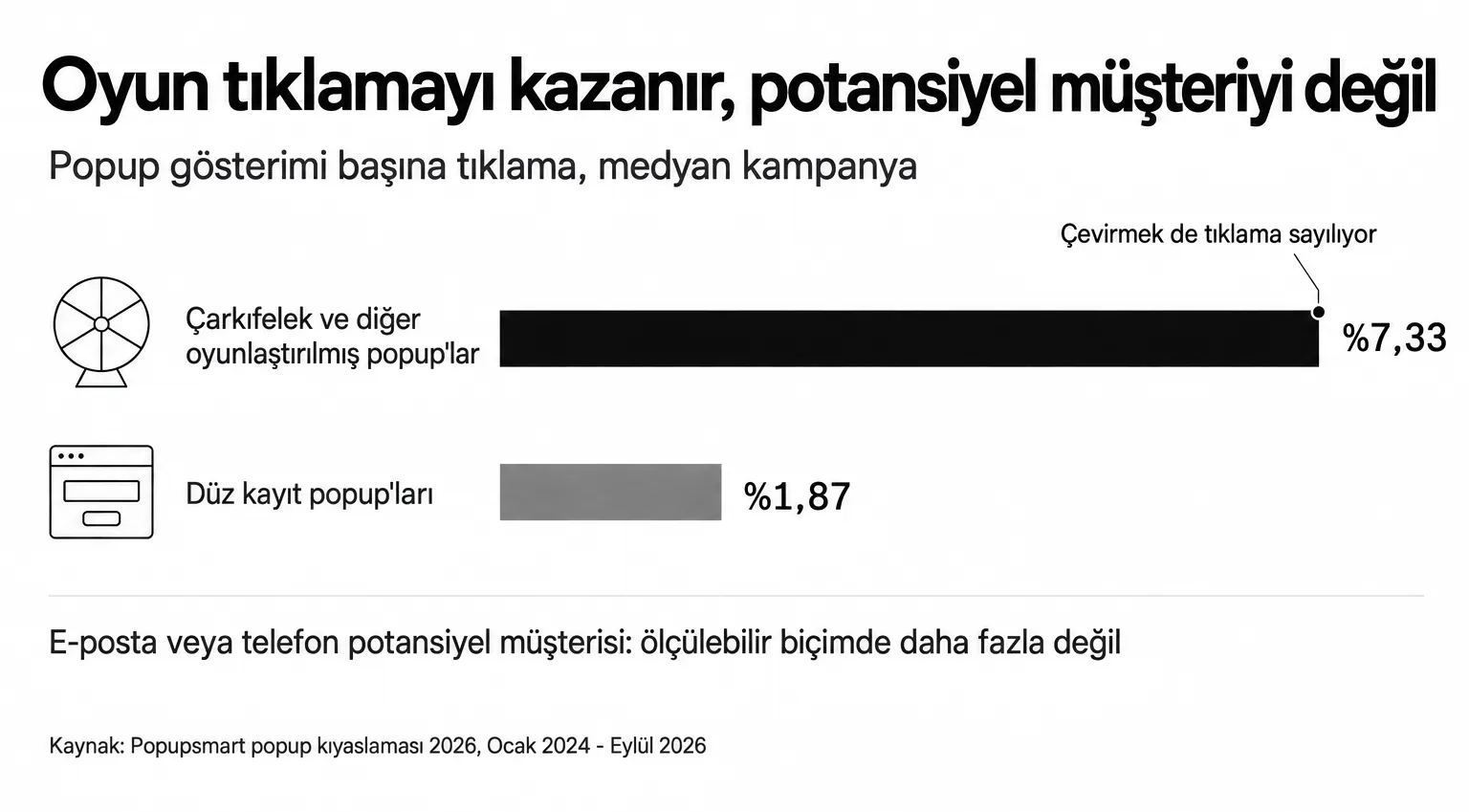 Çarkıfelek ve diğer oyunlaştırılmış popup'lar gösterim başına %7,33, düz kayıt popup'ları %1,87 tıklama alıyor, ama ölçülebilir biçimde daha fazla e-posta veya telefon potansiyel müşterisi toplamıyor