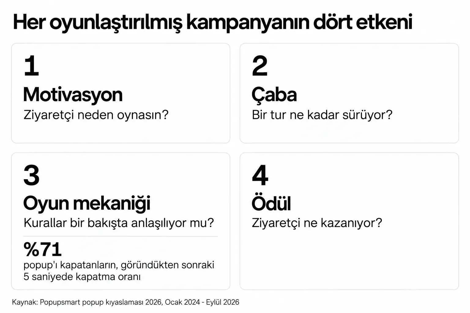 Oyunlaştırılmış bir kampanyanın dört etkeni: motivasyon, çaba, oyun mekaniği ve ödül; popup'ı kapatan ziyaretçilerin %71'i bunu 5 saniye içinde yapıyor
