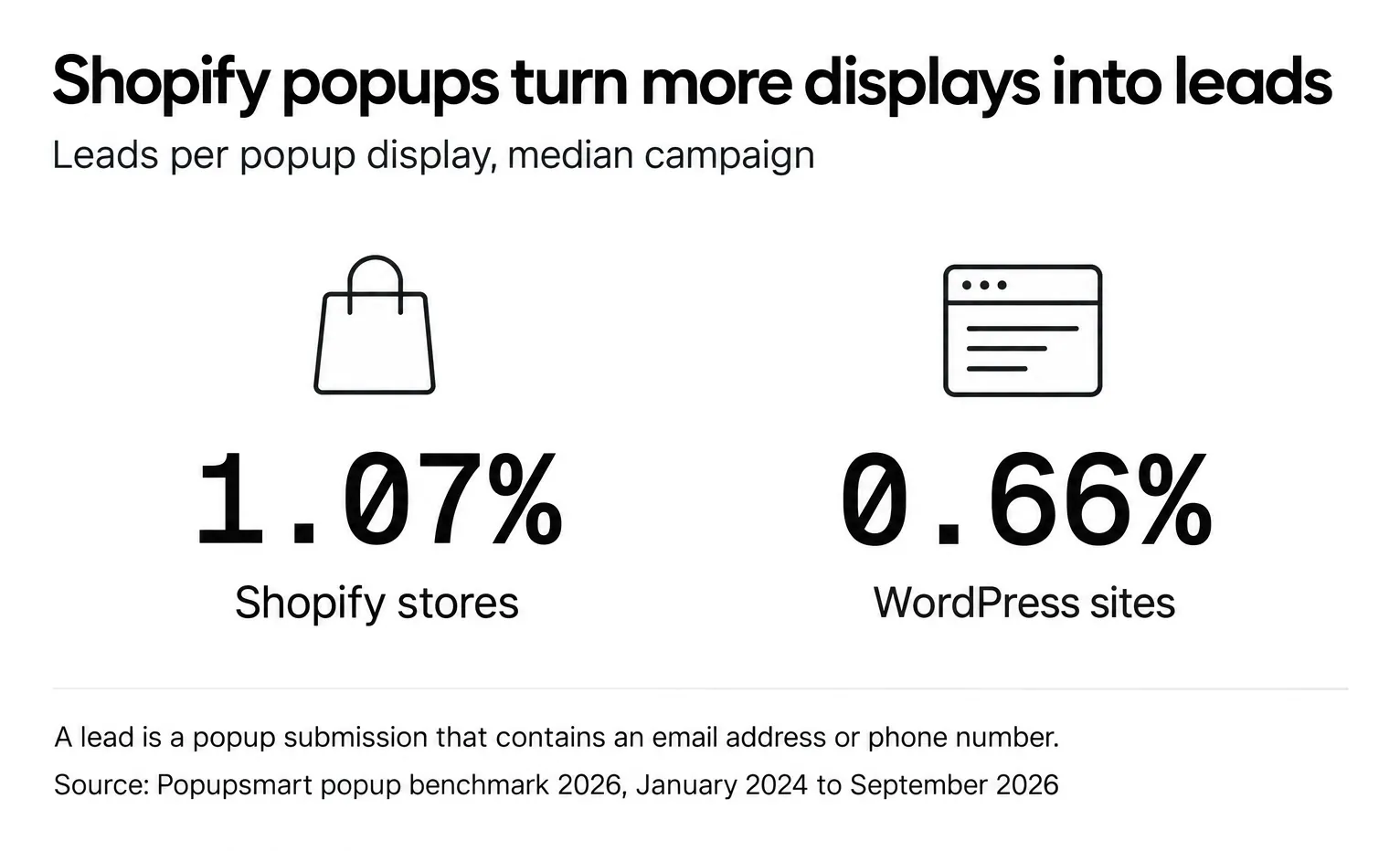 Popups on Shopify stores convert 1.07% of their displays into leads vs 0.66% on WordPress sites, median campaign