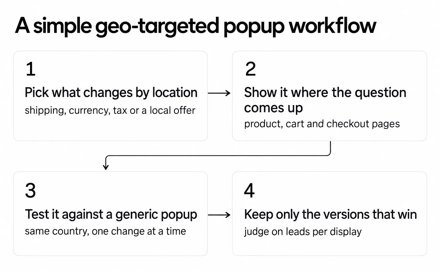Four-step geo-targeted popup workflow: pick what changes by location, show it where the question comes up, test against a generic popup, keep the winners