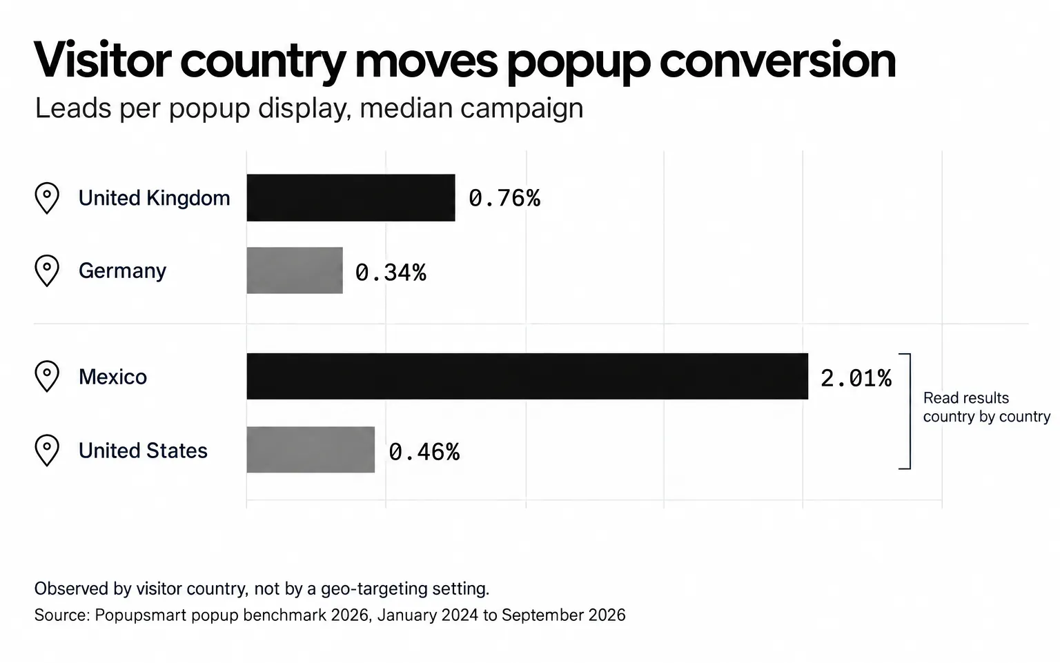 Popups convert 0.76% for UK visitors vs 0.34% in Germany, and 2.01% in Mexico vs 0.46% in the United States, median campaign