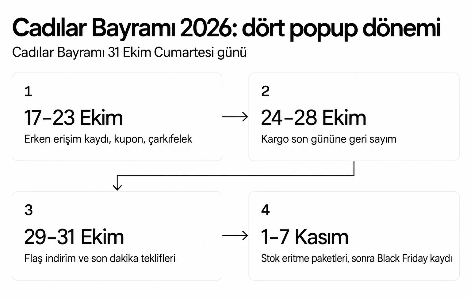 Cadılar Bayramı 2026 popup takvimi: 17 ile 23 Ekim arası kayıt ve kupon popup'ları, 24 ile 28 Ekim arası kargo son gününe geri sayım, 29 ile 31 Ekim arası flaş indirimler, 1 ile 7 Kasım arası stok eritme ve Black Friday kayıtları