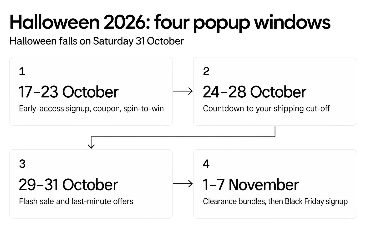 Halloween 2026 popup calendar: signup and coupon popups 17 to 23 October, a shipping cut-off countdown 24 to 28 October, flash sales 29 to 31 October, clearance and Black Friday signups 1 to 7 November