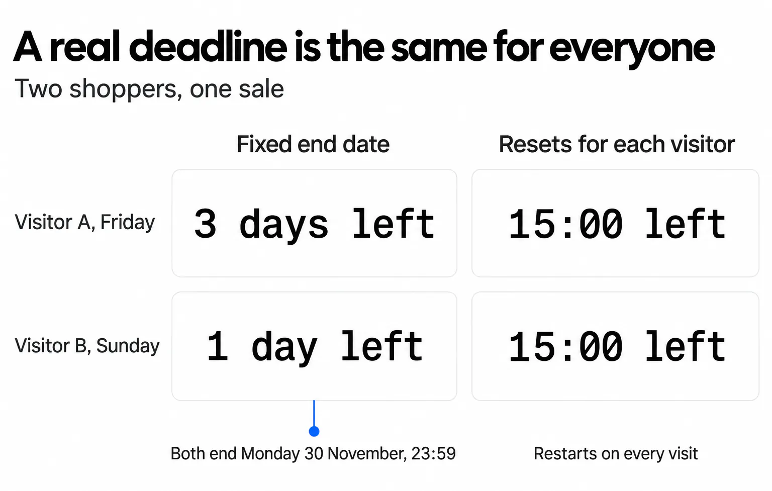 With a fixed end date a Friday visitor sees 3 days left and a Sunday visitor 1 day left; a resetting timer shows both 15:00 left