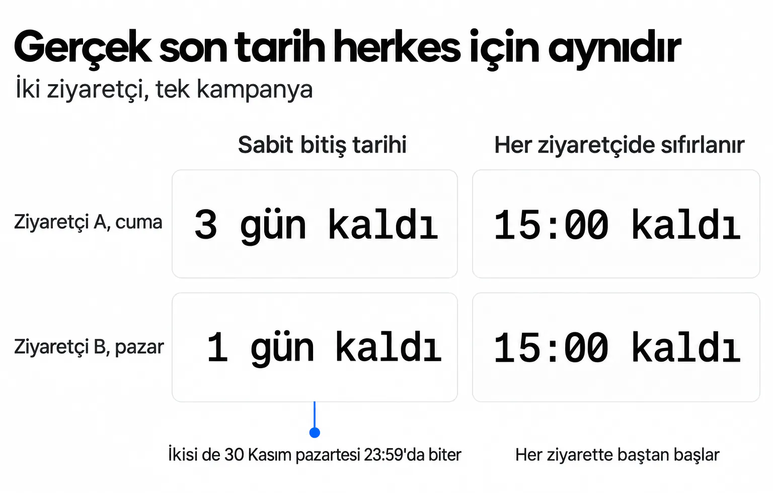 Sabit bitiş tarihinde cuma gelen ziyaretçi 3 gün, pazar gelen 1 gün kaldığını görür; sıfırlanan sayaç ikisine de 15:00 gösterir