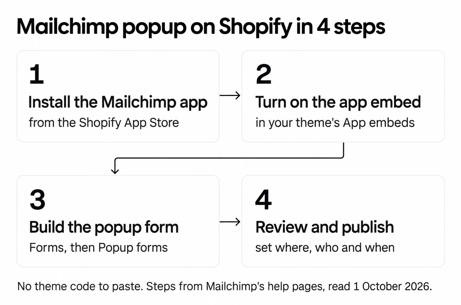 Mailchimp popup on Shopify in four steps: install the app, turn on the app embed, build the form, publish
