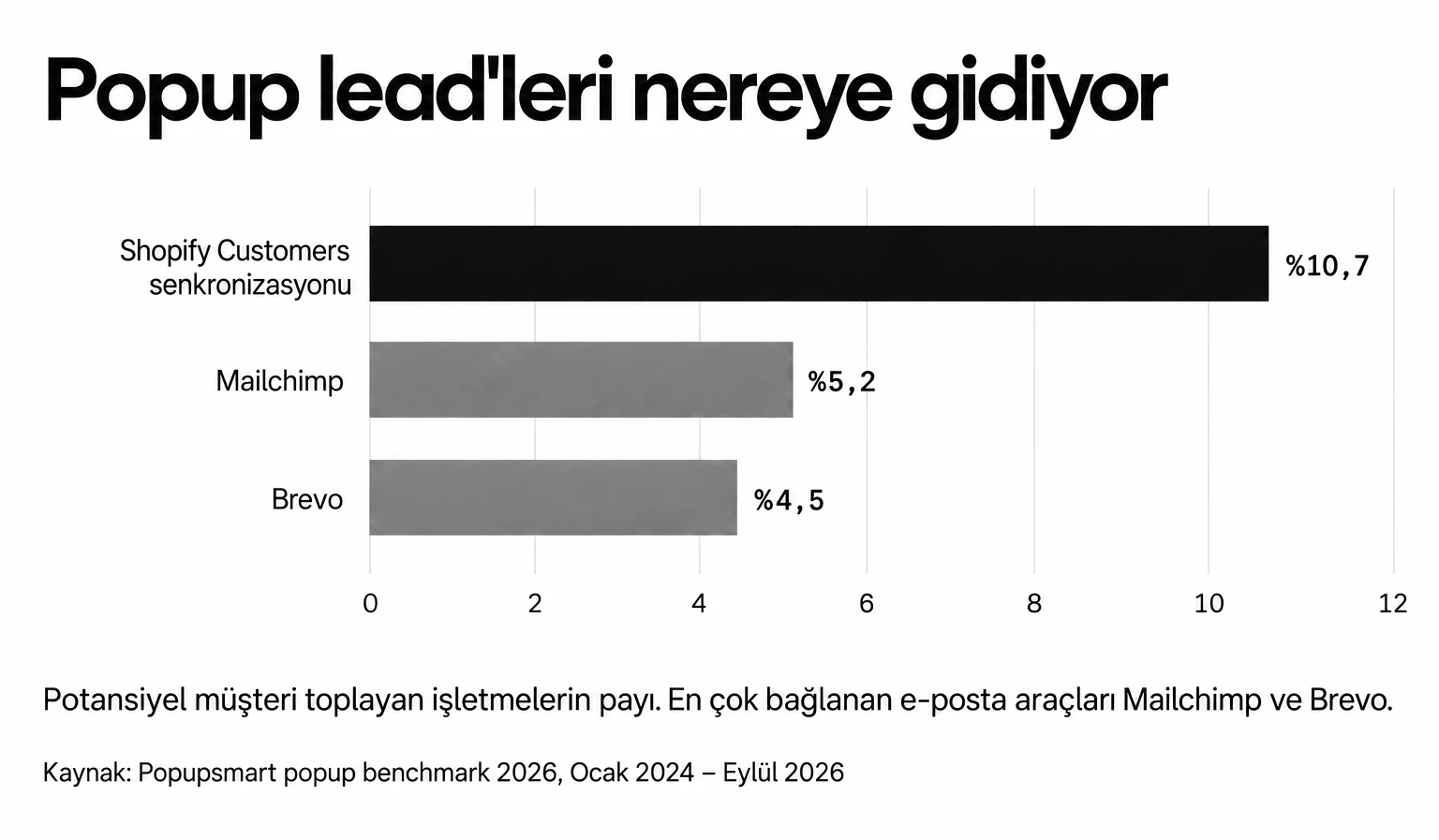 Potansiyel müşteri toplayan işletmelerin %10,7'si Shopify Customers senkronizasyonunu, %5,2'si Mailchimp'i, %4,5'i Brevo'yu kullanıyor