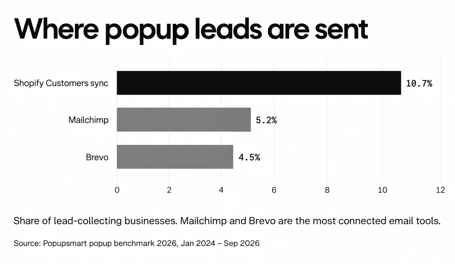 Among lead-collecting businesses, 10.7% use the Shopify Customers sync, 5.2% Mailchimp and 4.5% Brevo