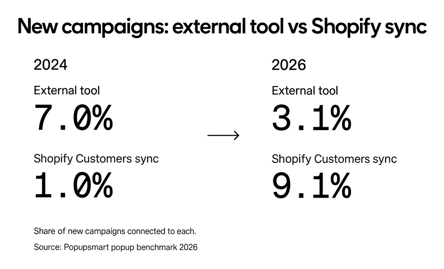 New campaigns using an external tool fell from 7.0% to 3.1% while Shopify Customers sync rose from 1.0% to 9.1%