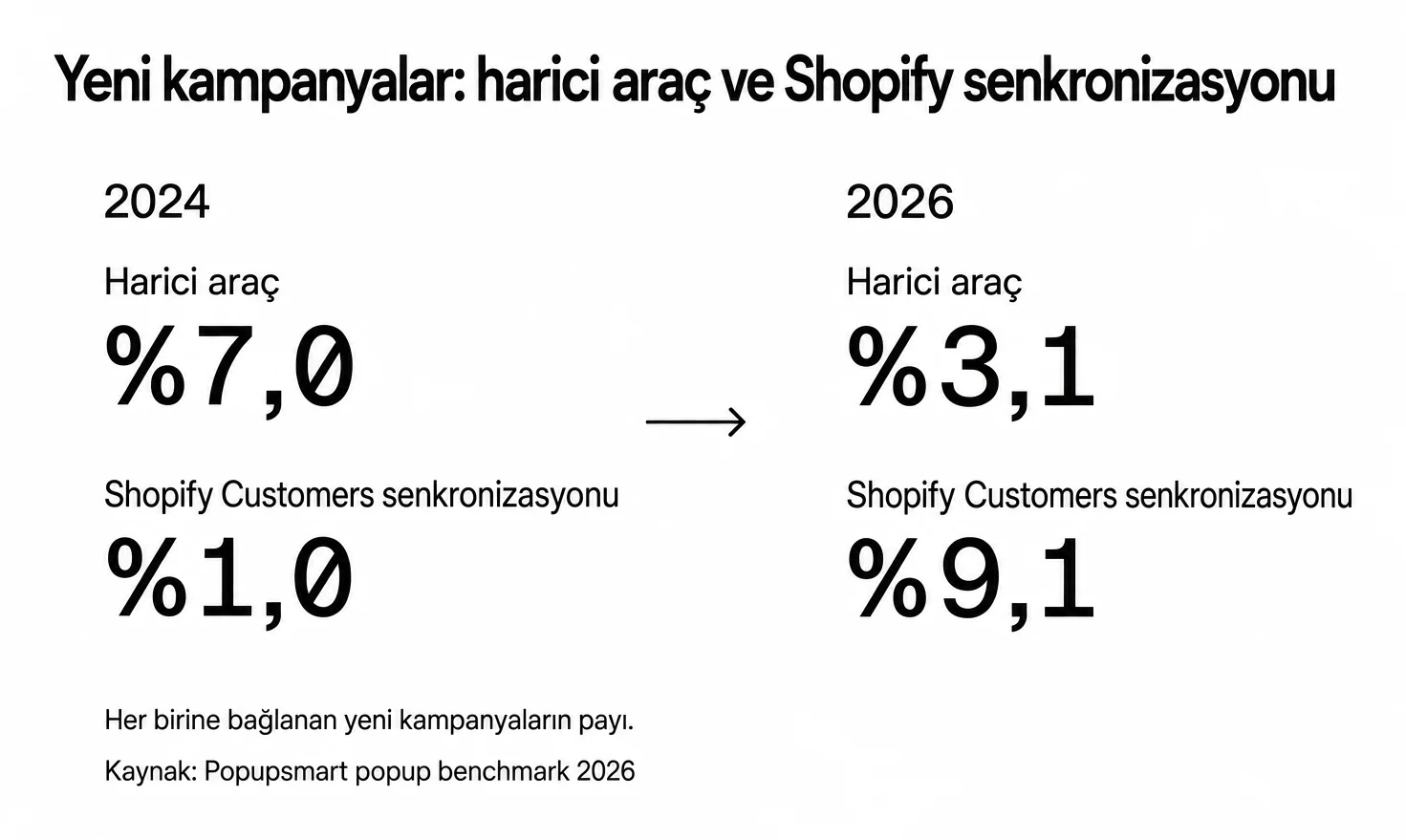 Harici araca bağlanan yeni kampanyalar %7,0'dan %3,1'e düştü, Shopify Customers senkronizasyonu %1,0'dan %9,1'e çıktı