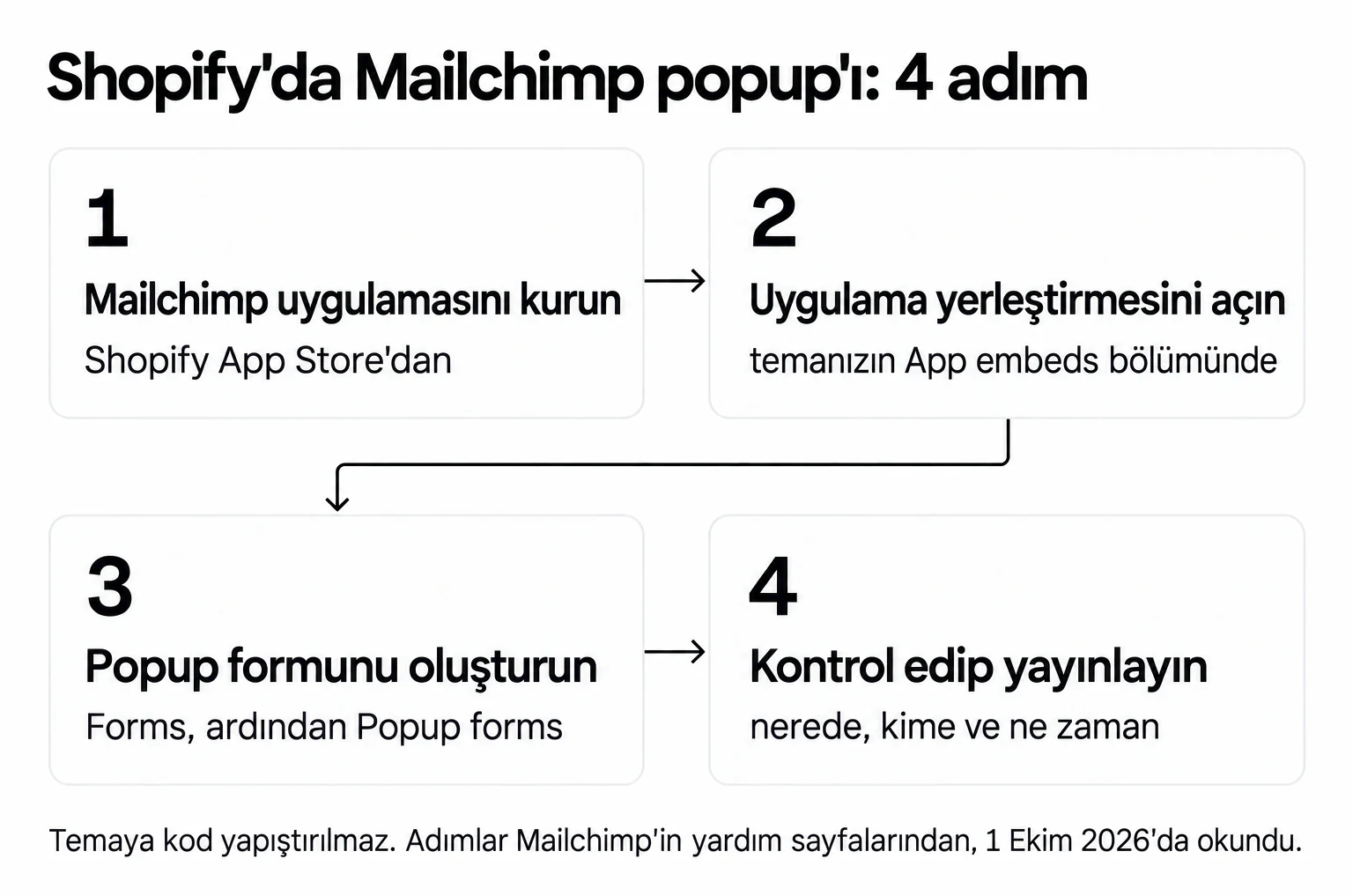 Shopify'da Mailchimp popup'ı dört adımda: uygulamayı kurun, yerleştirmeyi açın, formu oluşturun, yayınlayın