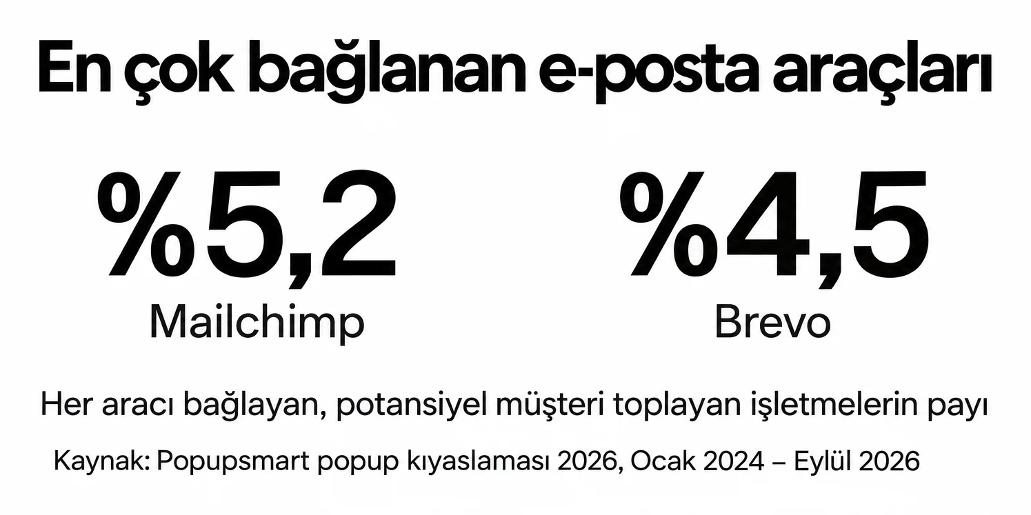 Popupsmart kıyaslamasında potansiyel müşteri toplayan işletmelerin %5,2'si Mailchimp'i, %4,5'i Brevo'yu bağlıyor