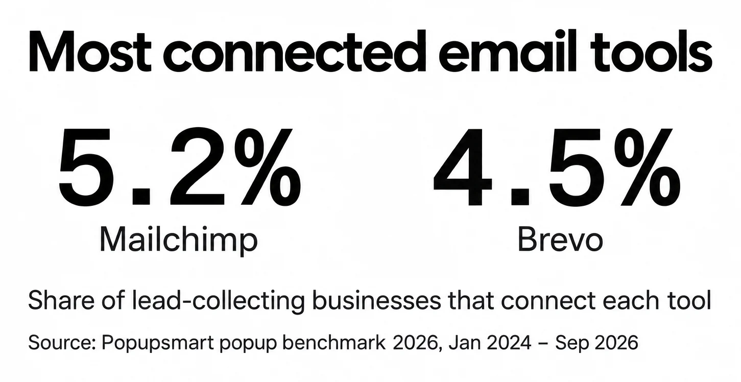 Mailchimp is connected by 5.2% of lead-collecting businesses and Brevo by 4.5% in Popupsmart's benchmark