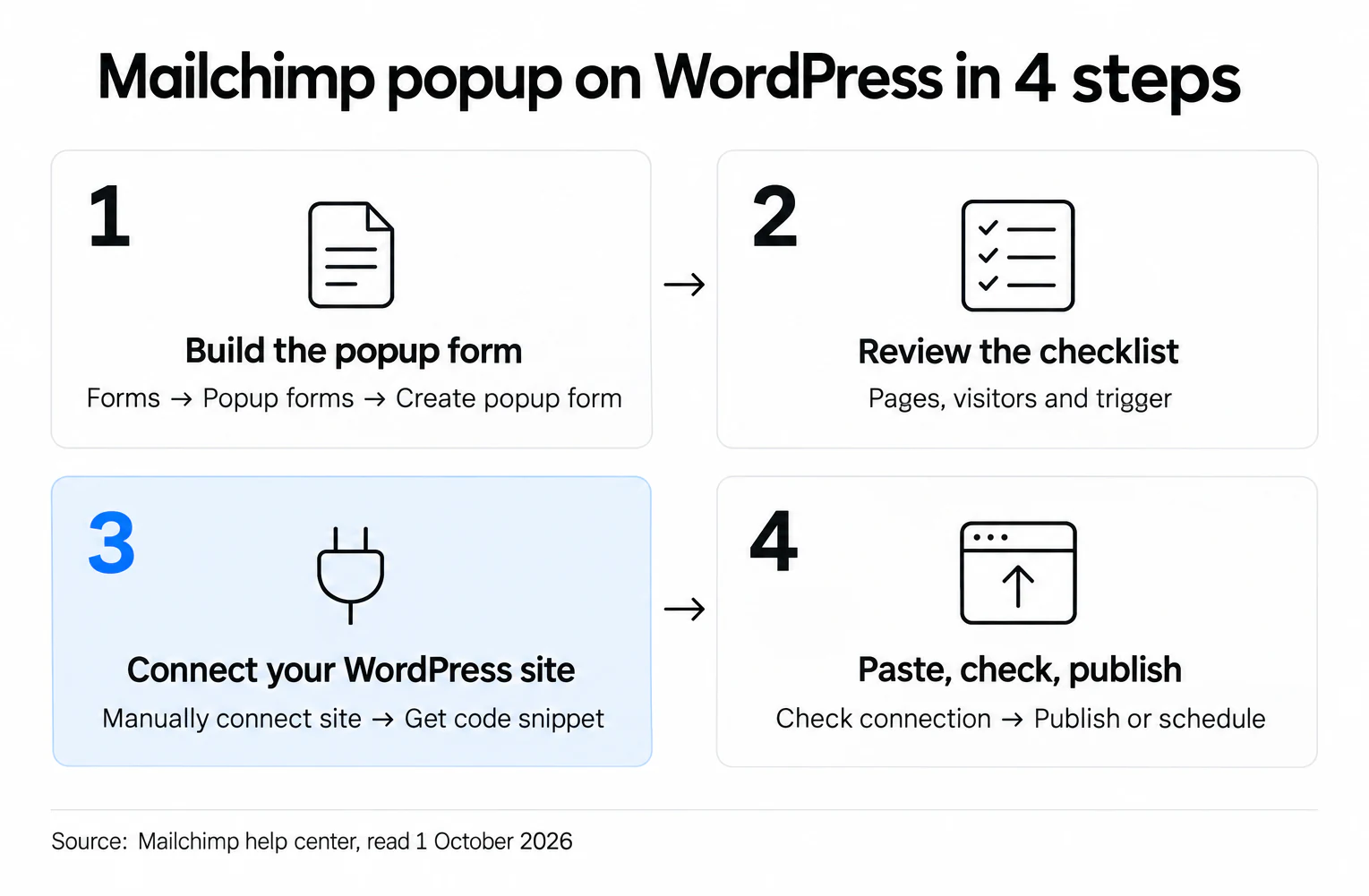 Four steps to a Mailchimp popup on WordPress: build the form, review it, connect the site, publish