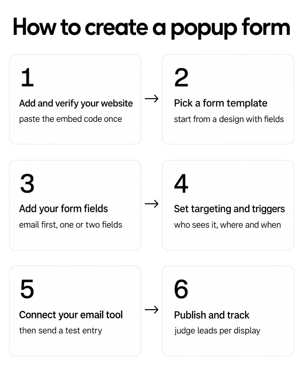 Six steps to create a popup form: add and verify your website, pick a form template, add one or two fields, set targeting, connect your email tool, publish and track