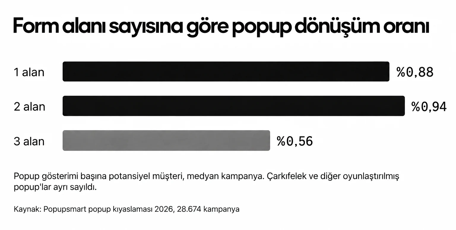 Bir veya iki alan isteyen popup'lar gösterimlerinin %0,88'ini ve %0,94'ünü potansiyel müşteriye dönüştürdü, üç alanda bu oran %0,56, medyan kampanya