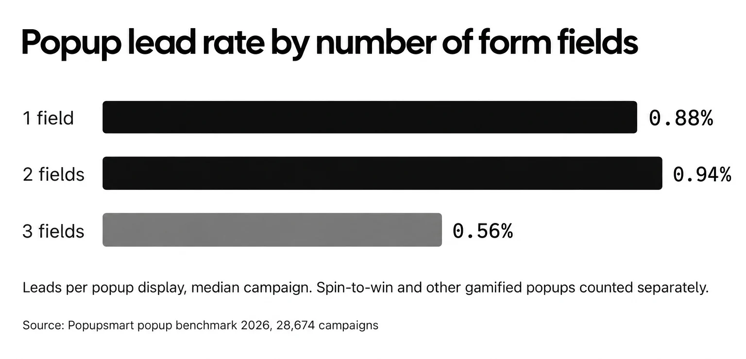 Popups asking for one or two fields converted 0.88% and 0.94% of displays into leads, against 0.56% for three fields, median campaign