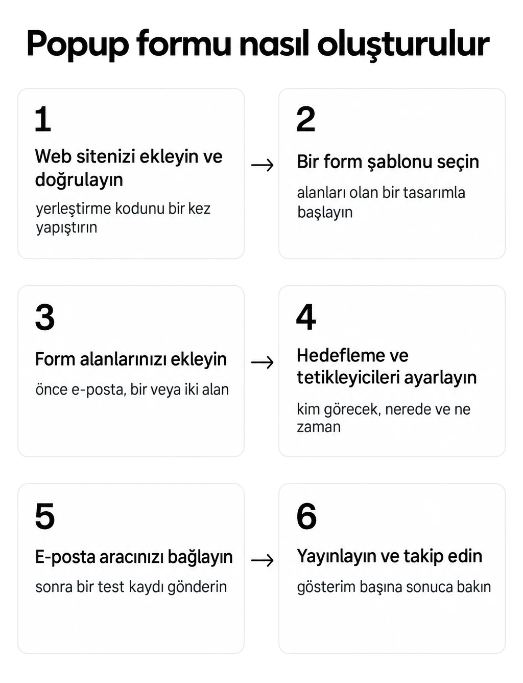 Popup formu oluşturmanın altı adımı: siteyi ekleyip doğrulayın, form şablonu seçin, bir veya iki alan ekleyin, hedeflemeyi ayarlayın, e-posta aracını bağlayın, yayınlayıp takip edin
