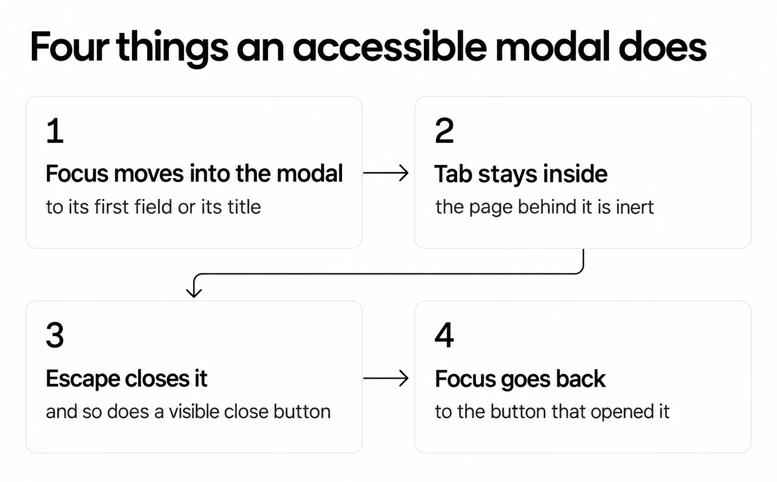 Accessible modal: focus moves in, Tab stays inside, Escape closes it, focus goes back