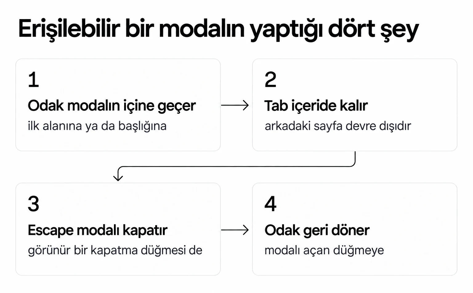 Erişilebilir modal: odak içeri geçer, Tab içeride kalır, Escape kapatır, odak geri döner