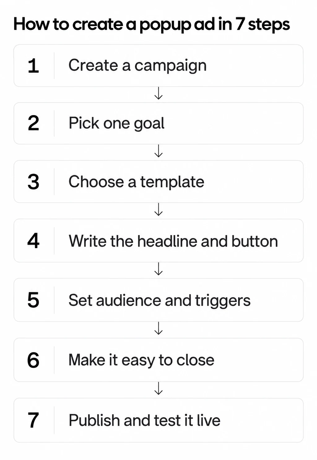 The seven steps to create a popup ad: create a campaign, pick one goal, choose a template, write the headline and button, set audience and triggers, make it easy to close, publish and test it live