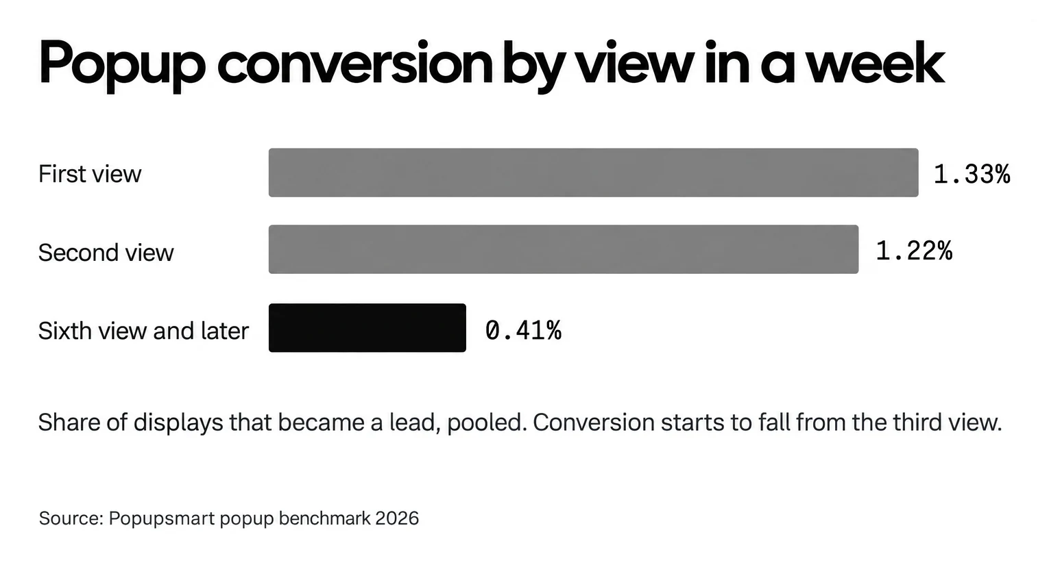 A popup's first view in a week converts 1.33% and the second 1.22%; from the sixth view it converts 0.41%