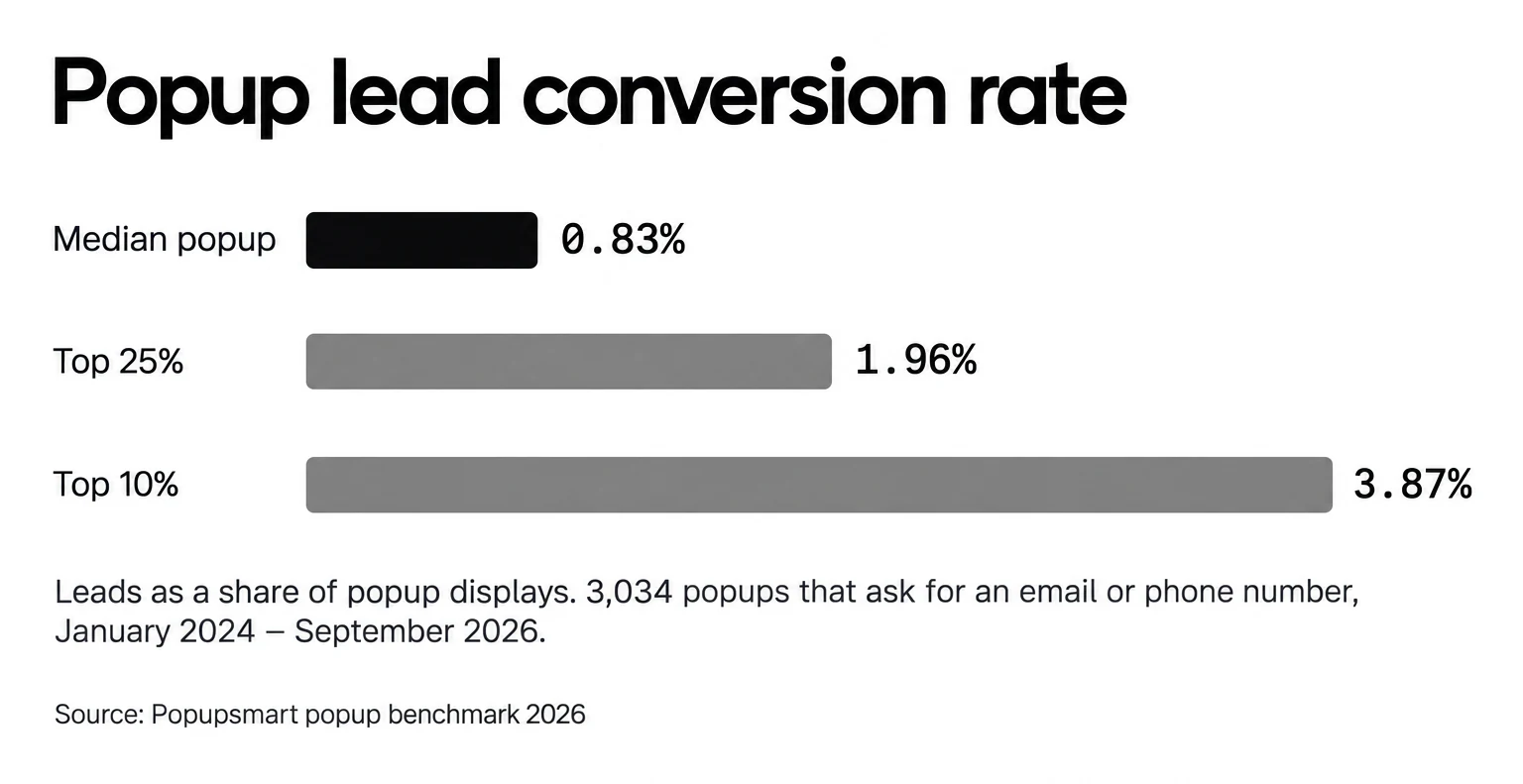 The median popup converts 0.83% of its displays into leads; the top 25% reach 1.96% and the top 10% reach 3.87%