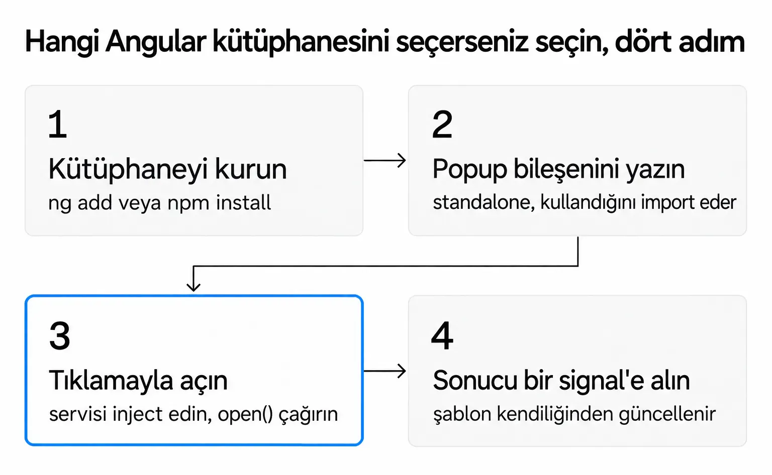 Her kütüphanede Angular popup'ı için dört adım: kütüphaneyi kurun, popup bileşenini yazın, tıklamayla açın, sonucu bir signal'e alın