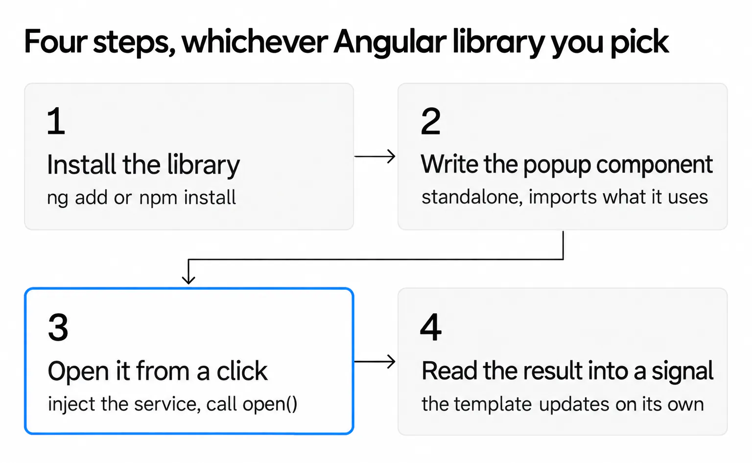 Four steps for an Angular popup in any library: install the library, write the popup component, open it from a click, read the result into a signal