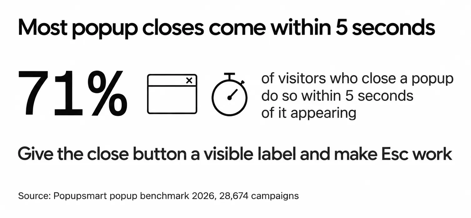 71% of visitors who close a popup do so within 5 seconds of it appearing, in Popupsmart's 2026 popup benchmark