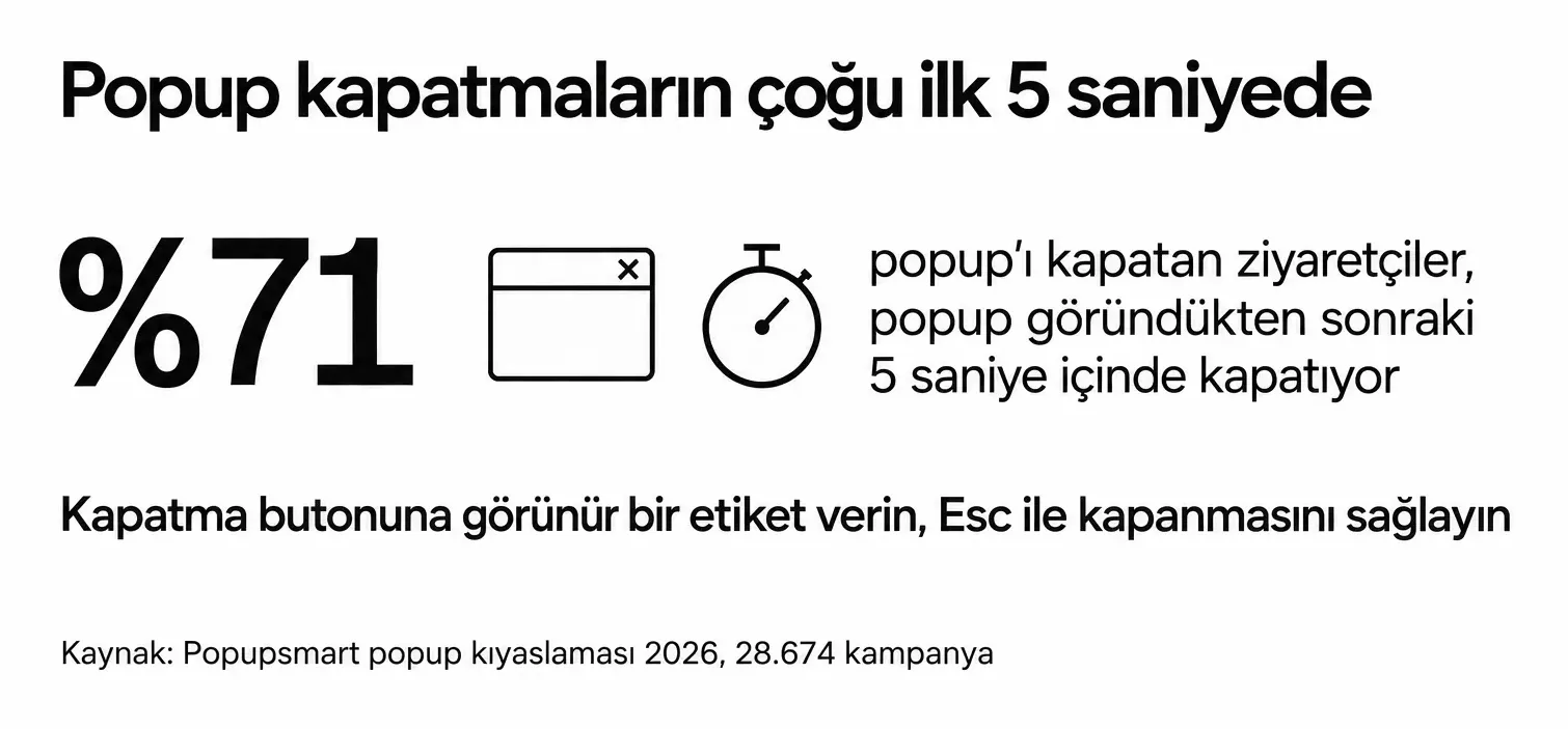 Popupsmart'ın 2026 popup kıyaslamasında popup'ı kapatan ziyaretçilerin %71'i bunu popup göründükten sonraki 5 saniye içinde yapıyor