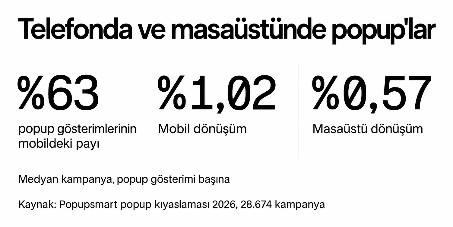 Popup gösterimlerinin %63'ü mobilde; mobil ziyaretçiler %1,02, masaüstü ziyaretçiler %0,57 dönüşüyor, medyan kampanya