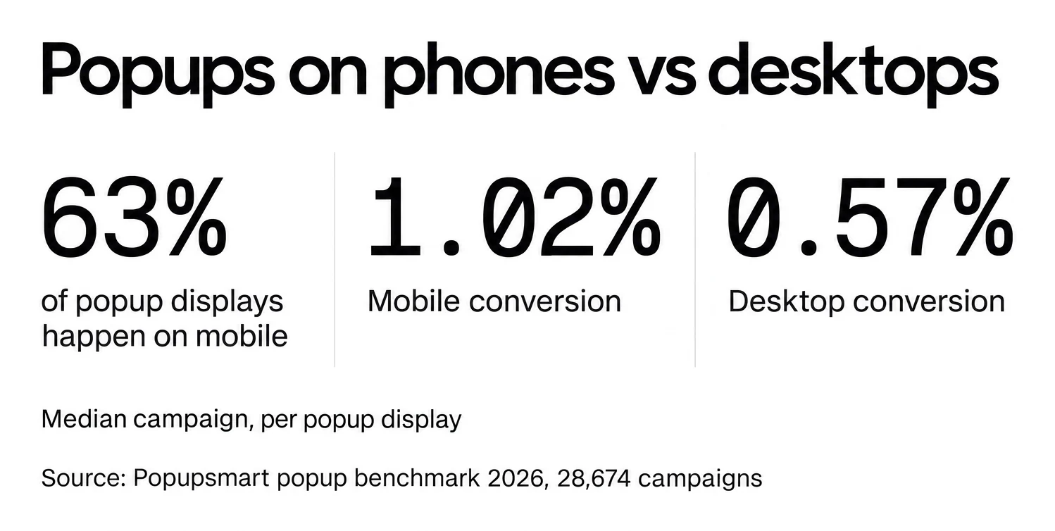 63% of popup displays happen on mobile; mobile visitors convert at 1.02% vs 0.57% on desktop, median campaign