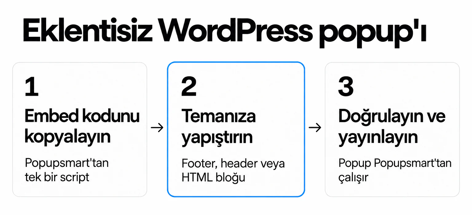 Eklentisiz WordPress popup'ına üç adım: embed kodunu kopyalayın, temanıza yapıştırın, doğrulayın ve yayınlayın