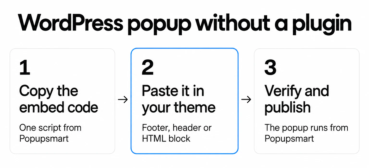 Three steps to a WordPress popup without a plugin: copy the embed code, paste it in your theme, verify and publish