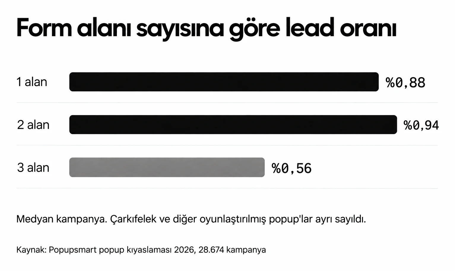 Bir veya iki alan isteyen popup'lar gösterimlerin %0,88 ve %0,94'ünü dönüştürüyor, üç alanda bu oran %0,56