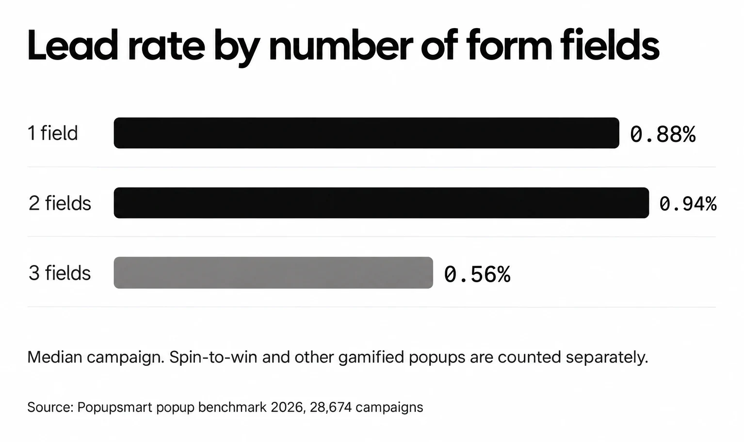 Popups asking for one or two fields convert 0.88% and 0.94% of displays, against 0.56% for three fields